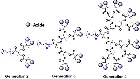 mPEG2000-Dendro Azide，甲氧基-聚乙二醇-树状叠氮化物的注意事项