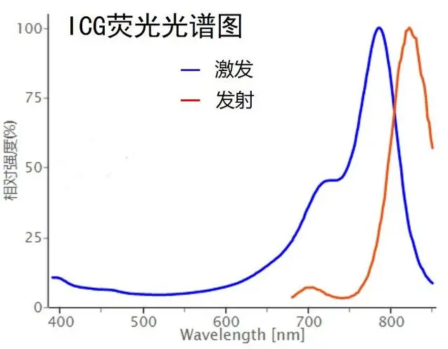 一种近红外荧光探针|吲哚菁绿伯胺ICG amine|1686147-55-6