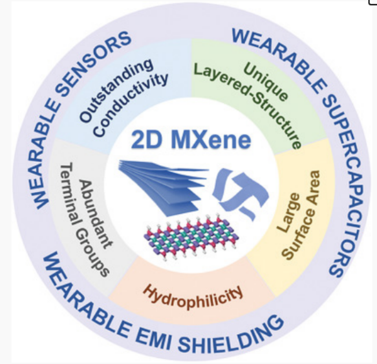 用于可穿戴器件的柔性MXene基复合材料