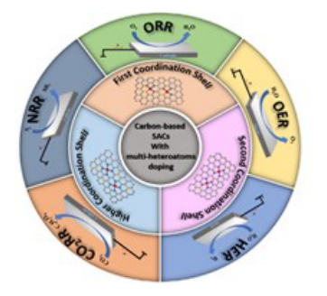 通过掺杂多个杂原子调节碳基单原子催化剂的配位环境及其在电催化中的应用  