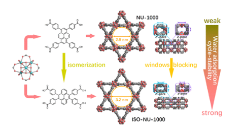 c-孔的 NU-1000 异构体表现出高水蒸气吸收能力和大大增强的循环稳定性