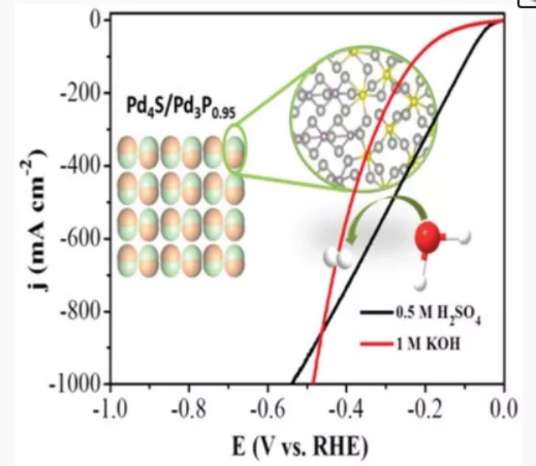 Pd4S/Pd3P0.95异质结构以在高电流密度下实现稳定的制氢