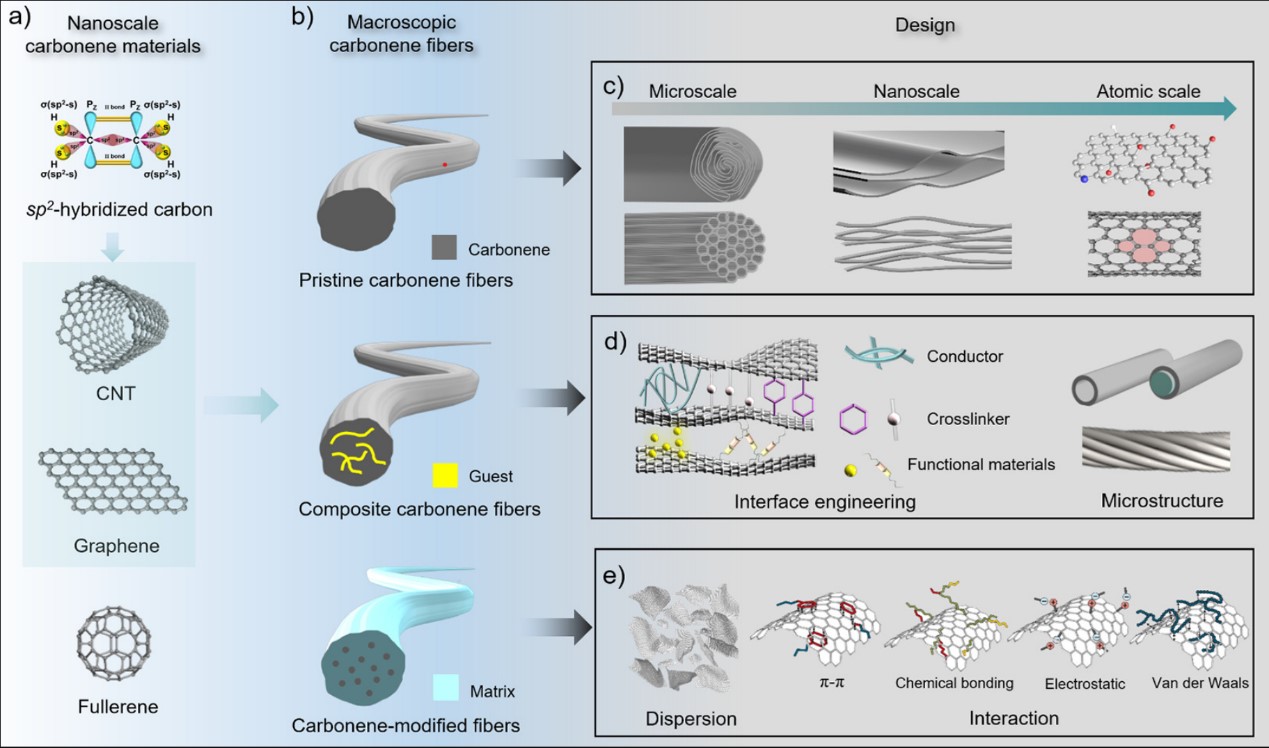 碳基纤维：迈向下一代纤维材料