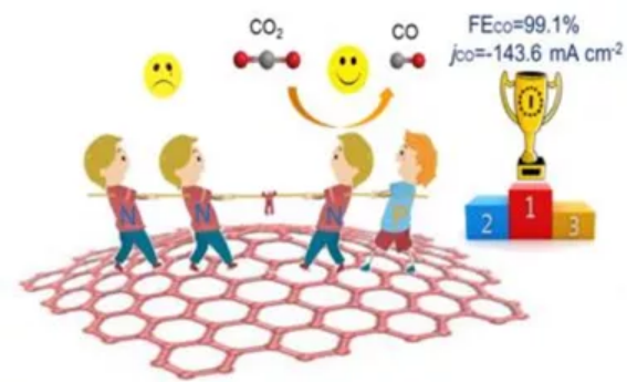 N，P共掺杂的碳气凝胶高效电催化CO2还原制CO