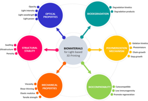 光聚合生物材料和基于光的3D打印策略用于生物医学应用