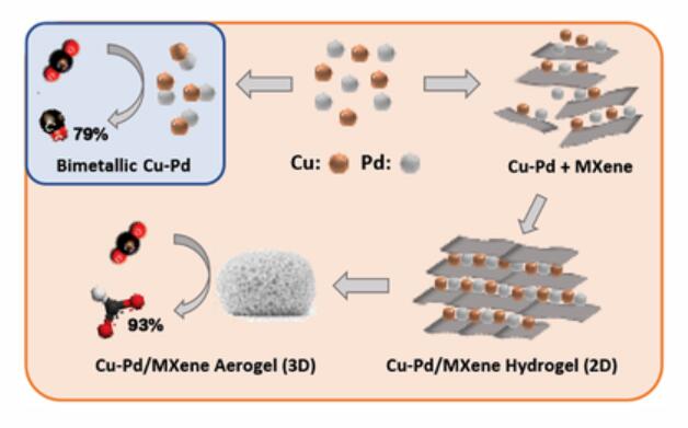 通过将MXene基材料插入Cu–Pd 3D气凝胶中实现CO2电还原生成甲酸