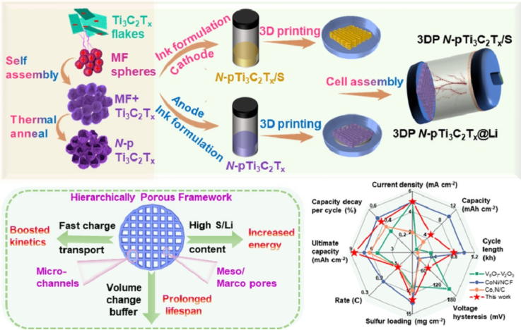 采用3D打印的N-Ti3C2 MXene骨架实现无枝晶负极和高负载正极并举用于先进的Li-S全电池