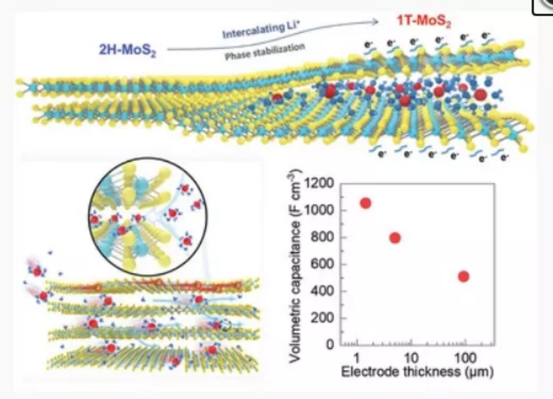 具有超高体积电容的超厚MoS2薄膜