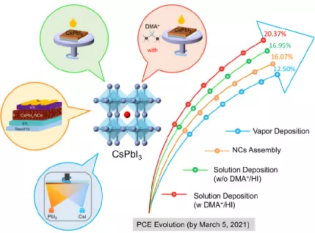 CsPbI3钙钛矿太阳能电池的研究进展: 薄膜工艺科学是关键！