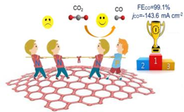 N、P共掺杂的碳气凝胶高效电催化CO2还原制CO