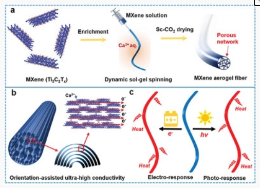 Ti3C2Tx MXene气凝胶纤维一种导电、光学响应型和高取向