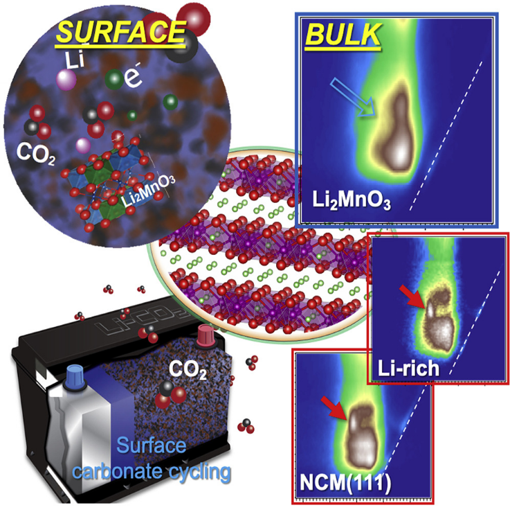 Li2MnO3的循环机理：Li-CO2电池及其他共性电池正极材料中氧氧化还原