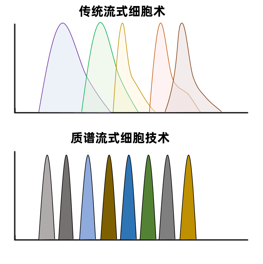 质谱流式细胞技术介绍